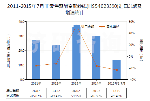 2011-2015年7月非零售聚酯變形紗線(HS54023390)進口總額及增速統(tǒng)計